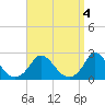 Tide chart for Hix Bridge, Westport River, Massachusetts on 2023/04/4