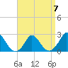 Tide chart for Hix Bridge, Westport River, Massachusetts on 2023/04/7
