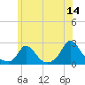 Tide chart for Hix Bridge, Westport River, Massachusetts on 2023/06/14