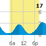 Tide chart for Hix Bridge, Westport River, Massachusetts on 2023/06/17