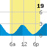 Tide chart for Hix Bridge, Westport River, Massachusetts on 2023/06/19