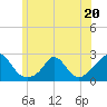 Tide chart for Hix Bridge, Westport River, Massachusetts on 2023/06/20