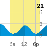 Tide chart for Hix Bridge, Westport River, Massachusetts on 2023/06/21