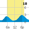 Tide chart for Hix Bridge, Westport River, Massachusetts on 2023/08/10