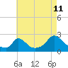 Tide chart for Hix Bridge, Westport River, Massachusetts on 2023/08/11