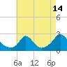 Tide chart for Hix Bridge, Westport River, Massachusetts on 2023/08/14