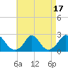Tide chart for Hix Bridge, Westport River, Massachusetts on 2023/08/17