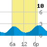 Tide chart for Hix Bridge, Westport River, Massachusetts on 2023/09/10