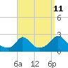Tide chart for Hix Bridge, Westport River, Massachusetts on 2023/09/11