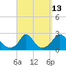 Tide chart for Hix Bridge, Westport River, Massachusetts on 2023/09/13