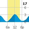 Tide chart for Hix Bridge, Westport River, Massachusetts on 2023/11/17