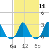 Tide chart for Hix Bridge, Westport River, Massachusetts on 2024/03/11