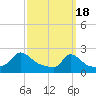 Tide chart for Hix Bridge, Westport River, Massachusetts on 2024/03/18