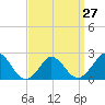 Tide chart for Hix Bridge, Westport River, Massachusetts on 2024/03/27