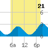 Tide chart for Hix Bridge, Westport River, Massachusetts on 2024/05/21