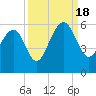 Tide chart for Ho-Non-Wah Boy Scout Camp, Bohicket Cr, South Carolina on 2022/09/18