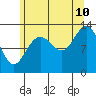Tide chart for Hobart Bay, Alaska, Alaska on 2023/08/10