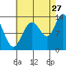 Tide chart for Hobart Bay, Alaska, Alaska on 2023/08/27