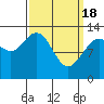 Tide chart for Hobart Bay, Alaska, Alaska on 2024/03/18