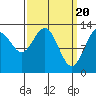 Tide chart for Hobart Bay, Alaska, Alaska on 2024/03/20