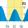 Tide chart for Hobcaw Point, Wando River, South Carolina on 2022/04/21