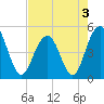 Tide chart for Hobcaw Point, Wando River, South Carolina on 2022/05/3