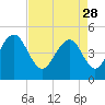 Tide chart for Hobcaw Point, Wando River, South Carolina on 2023/04/28