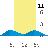 Tide chart for Hobe Sound bridge, florida on 2022/01/11