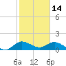 Tide chart for Hobe Sound bridge, florida on 2022/01/14