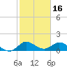 Tide chart for Hobe Sound bridge, florida on 2022/01/16