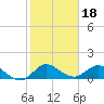 Tide chart for Hobe Sound bridge, florida on 2022/01/18