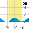 Tide chart for Hobe Sound bridge, florida on 2022/01/20