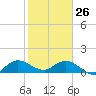 Tide chart for Hobe Sound bridge, florida on 2022/01/26