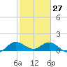 Tide chart for Hobe Sound bridge, florida on 2022/01/27