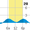 Tide chart for Hobe Sound bridge, florida on 2022/01/28