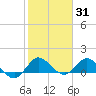 Tide chart for Hobe Sound bridge, florida on 2022/01/31