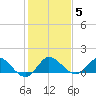 Tide chart for Hobe Sound bridge, florida on 2022/01/5