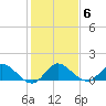 Tide chart for Hobe Sound bridge, florida on 2022/01/6