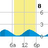Tide chart for Hobe Sound bridge, florida on 2022/01/8