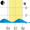 Tide chart for Hobe Sound bridge, florida on 2022/01/9