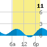 Tide chart for Bridge, Hobe Sound, Florida on 2022/07/11
