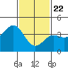 Tide chart for Avalon, Santa Catalina Island, California on 2021/01/22