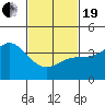 Tide chart for Avalon, Santa Catalina Island, California on 2021/02/19