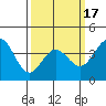 Tide chart for Avalon, Santa Catalina Island, California on 2021/03/17