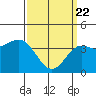 Tide chart for Avalon, Santa Catalina Island, California on 2021/03/22