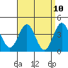 Tide chart for Avalon, Santa Catalina Island, California on 2021/04/10