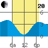 Tide chart for Avalon, Santa Catalina Island, California on 2021/04/20