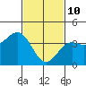 Tide chart for Avalon, Santa Catalina Island, California on 2022/02/10