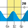 Tide chart for Avalon, Santa Catalina Island, California on 2022/02/20