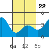Tide chart for Avalon, Santa Catalina Island, California on 2022/02/22